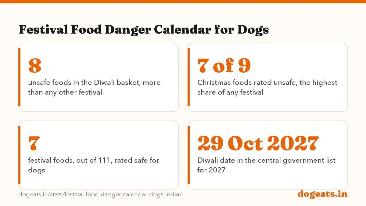 Festival Food Danger Calendar for Dogs: the numbers