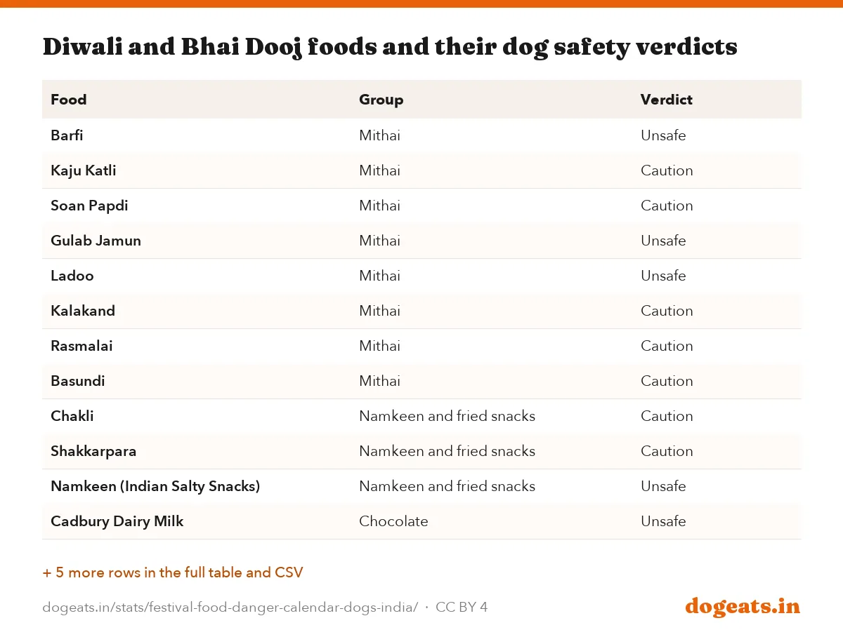 Diwali and Bhai Dooj foods and their dog safety verdicts