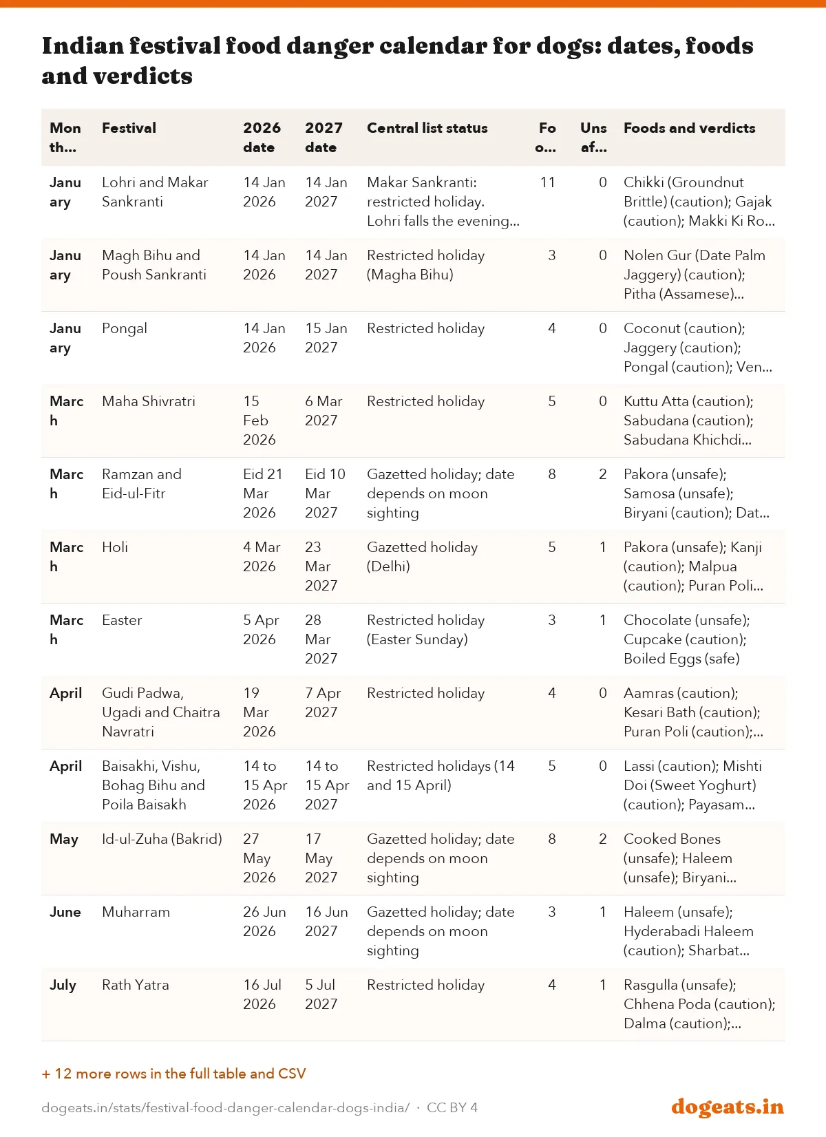 Indian festival food danger calendar for dogs: dates, foods and verdicts