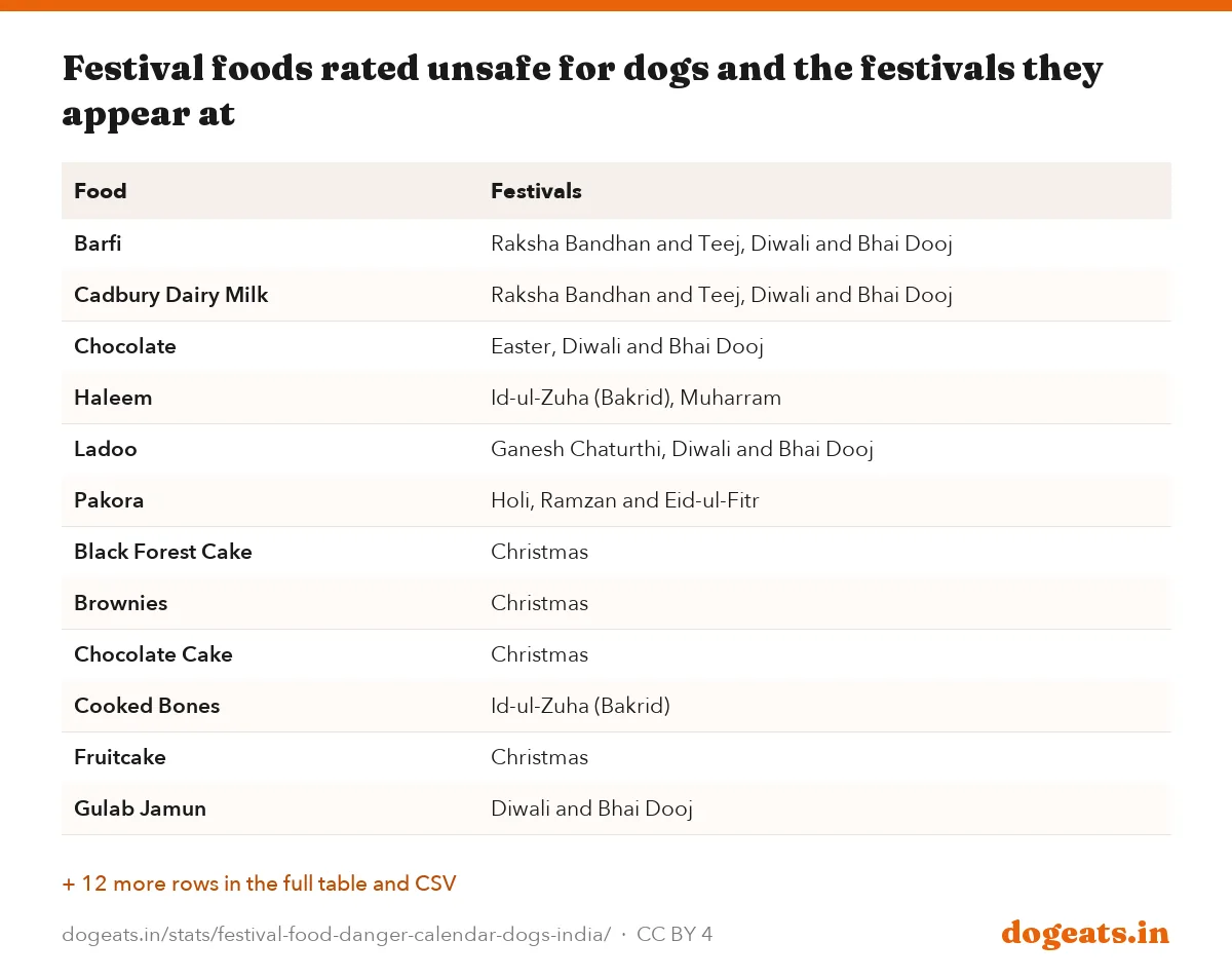 Festival foods rated unsafe for dogs and the festivals they appear at