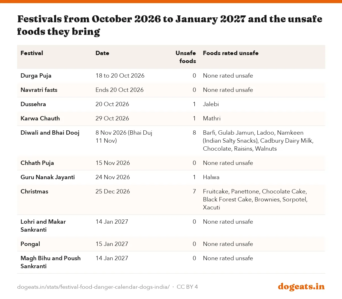 Festivals from October 2026 to January 2027 and the unsafe foods they bring