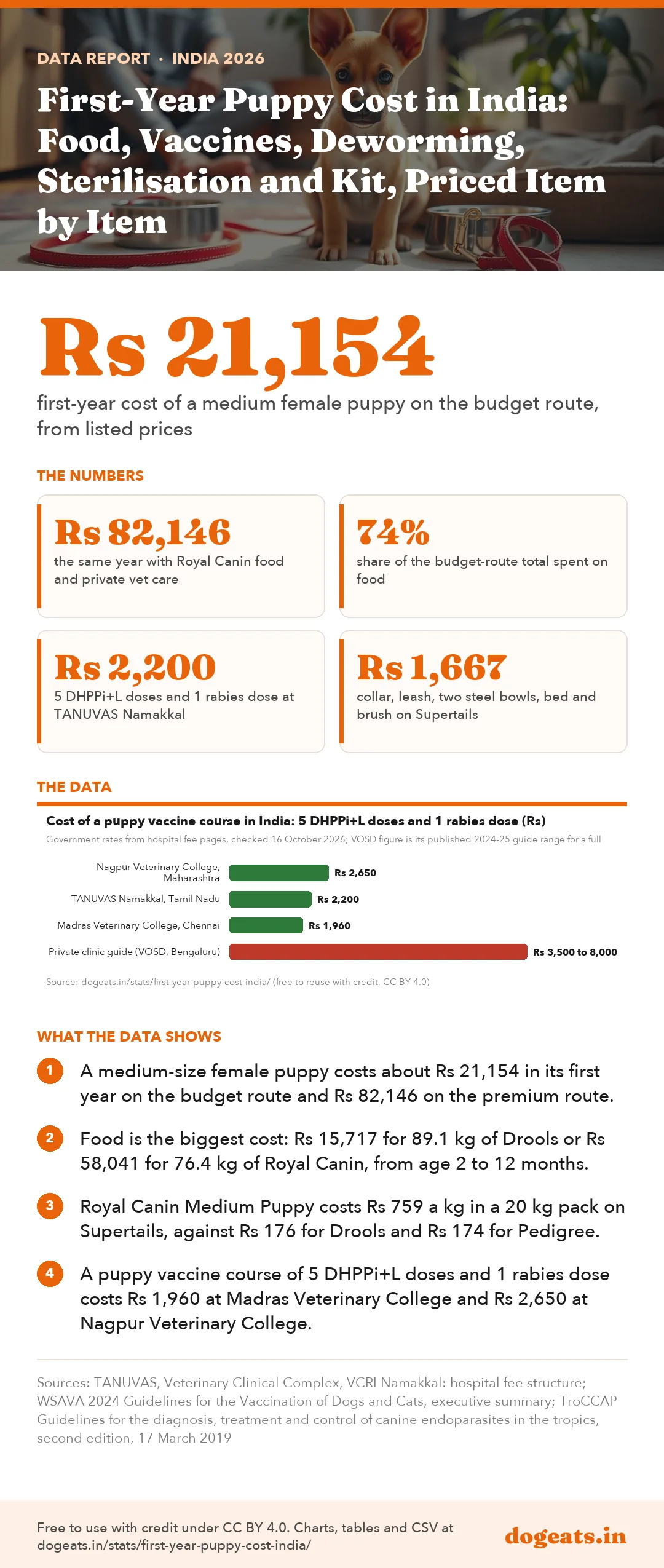 Infographic: First-Year Puppy Cost in India: Food, Vaccines, Deworming, Sterilisation and Kit, Priced Item by Item