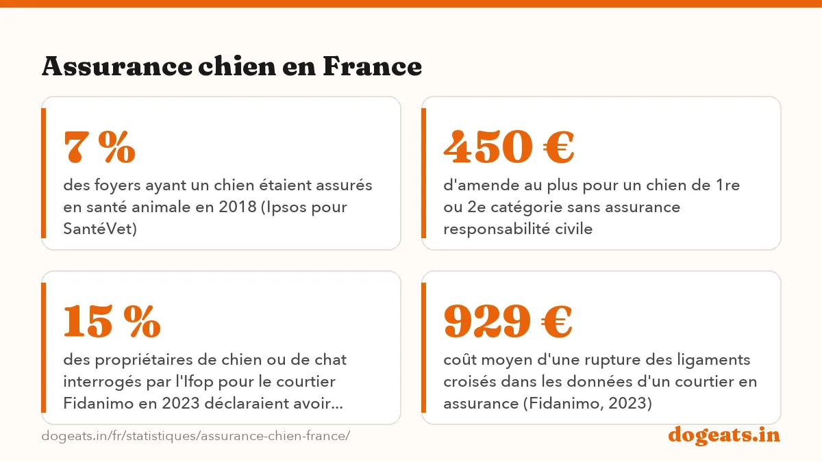 Assurance chien en France: 16 % des propriétaires d'un animal disent avoir souscrit une assurance santé pour lui (sondage Viavoice pour Generali