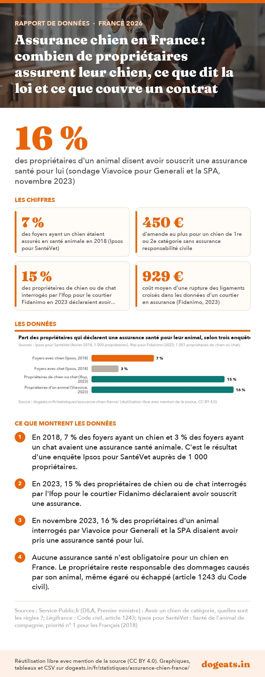 Infographie : Assurance chien en France : combien de propriétaires assurent leur chien, ce que dit la loi et ce que couvre un contrat