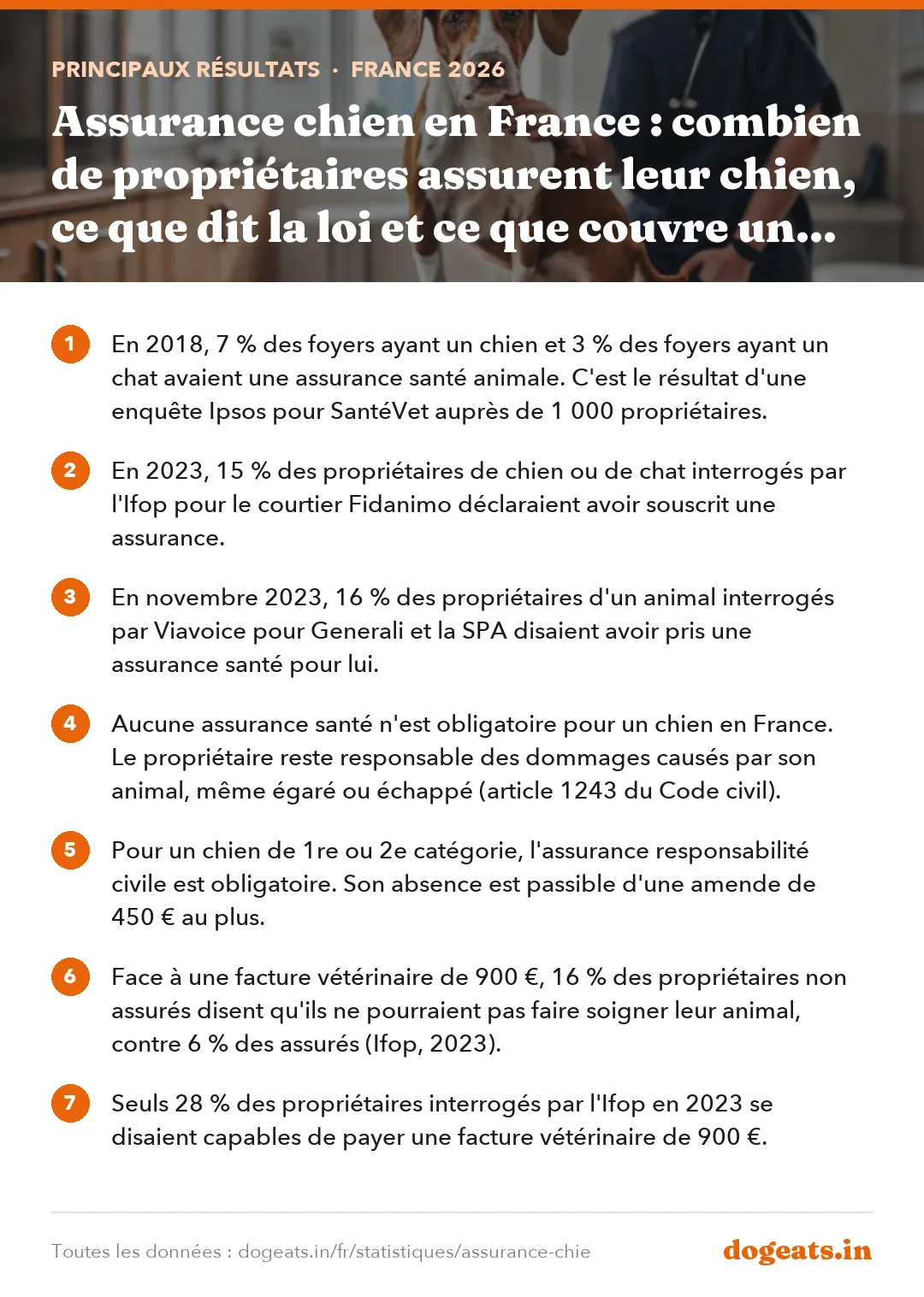 Principaux résultats : Assurance chien en France : combien de propriétaires assurent leur chien, ce que dit la loi et ce que couvre un contrat