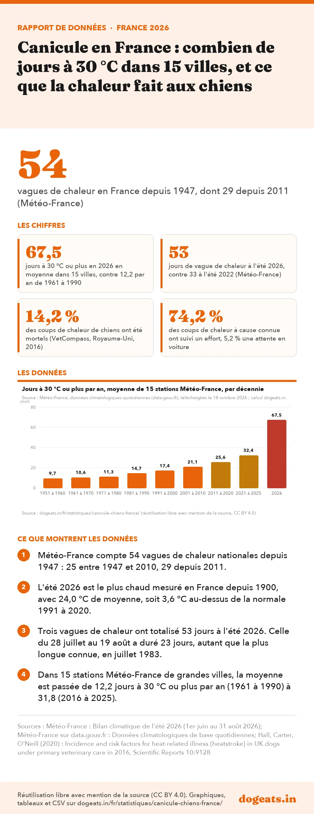 Infographie : Canicule en France : combien de jours à 30 °C dans 15 villes, et ce que la chaleur fait aux chiens