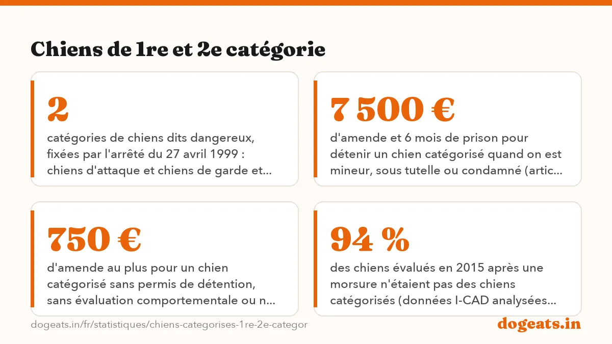 Chiens de 1re et 2e catégorie: 15 000 € d'amende et 6 mois de prison pour avoir acheté, vendu, donné, importé ou