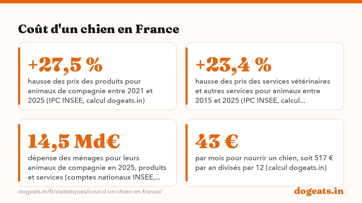 Coût d'un chien en France: 517 € budget annuel moyen de nourriture pour un chien en France, déclaré par les propriétaires (baromètre