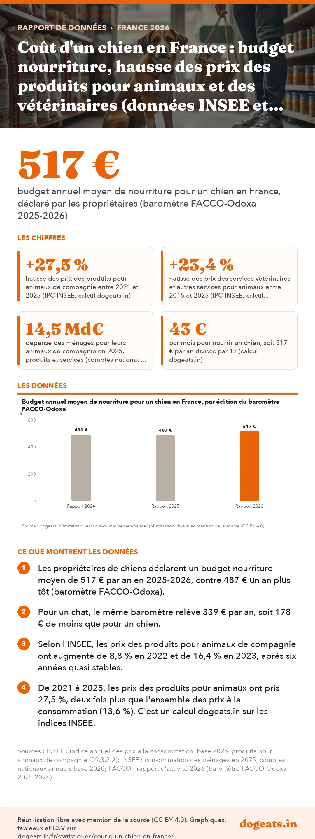 Infographie : Coût d'un chien en France : budget nourriture, hausse des prix des produits pour animaux et des vétérinaires (données INSEE et FACCO 2015 à 2026)