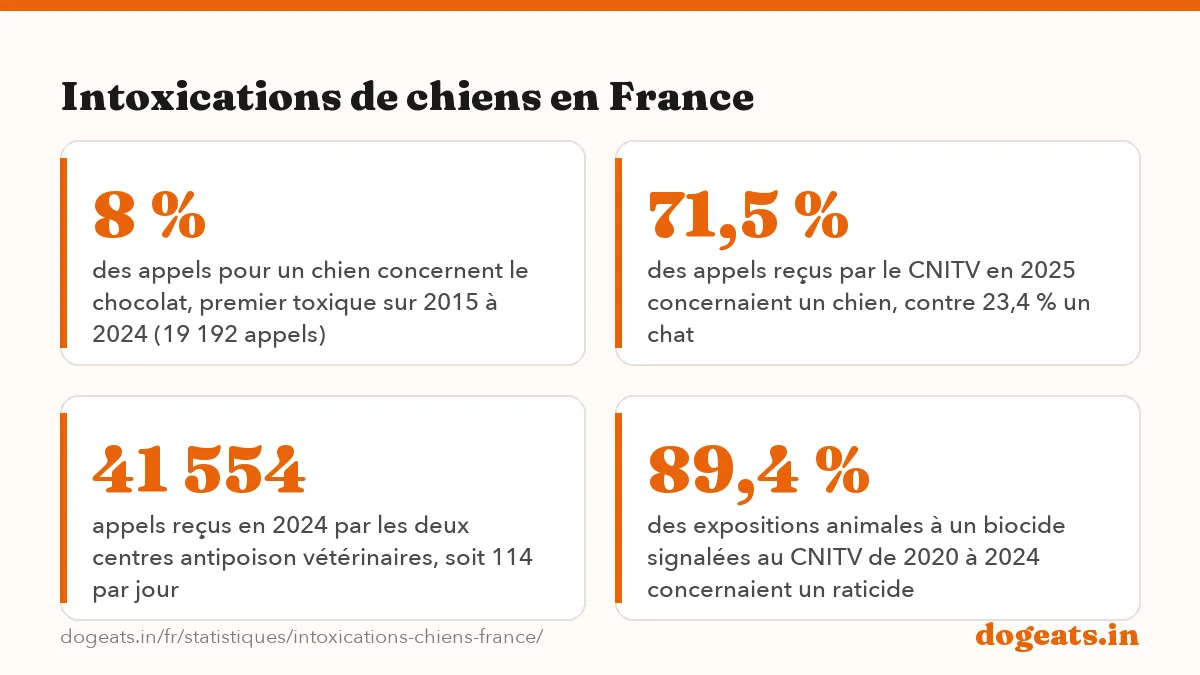 Intoxications de chiens en France: 238 895 appels pour des chiens intoxiqués ou suspects reçus par le CNITV et le CAPAE-Ouest de