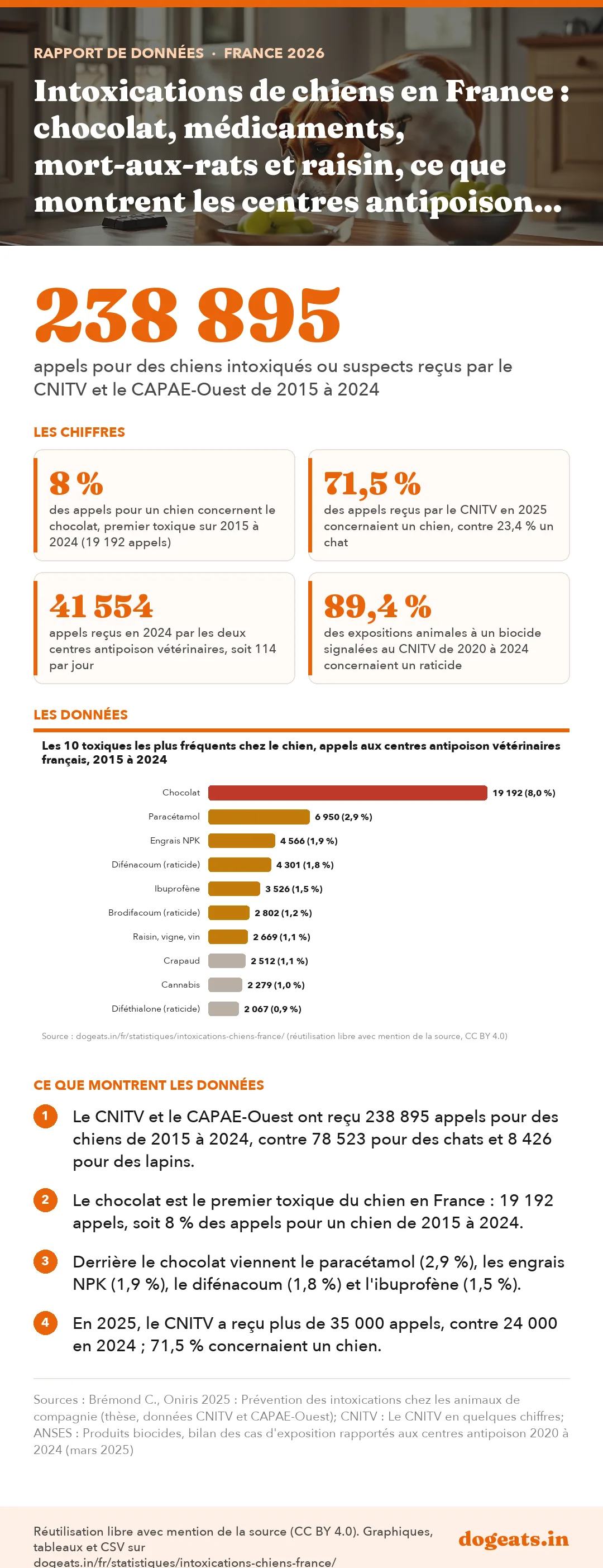 Infographie : Intoxications de chiens en France : chocolat, médicaments, mort-aux-rats et raisin, ce que montrent les centres antipoison vétérinaires