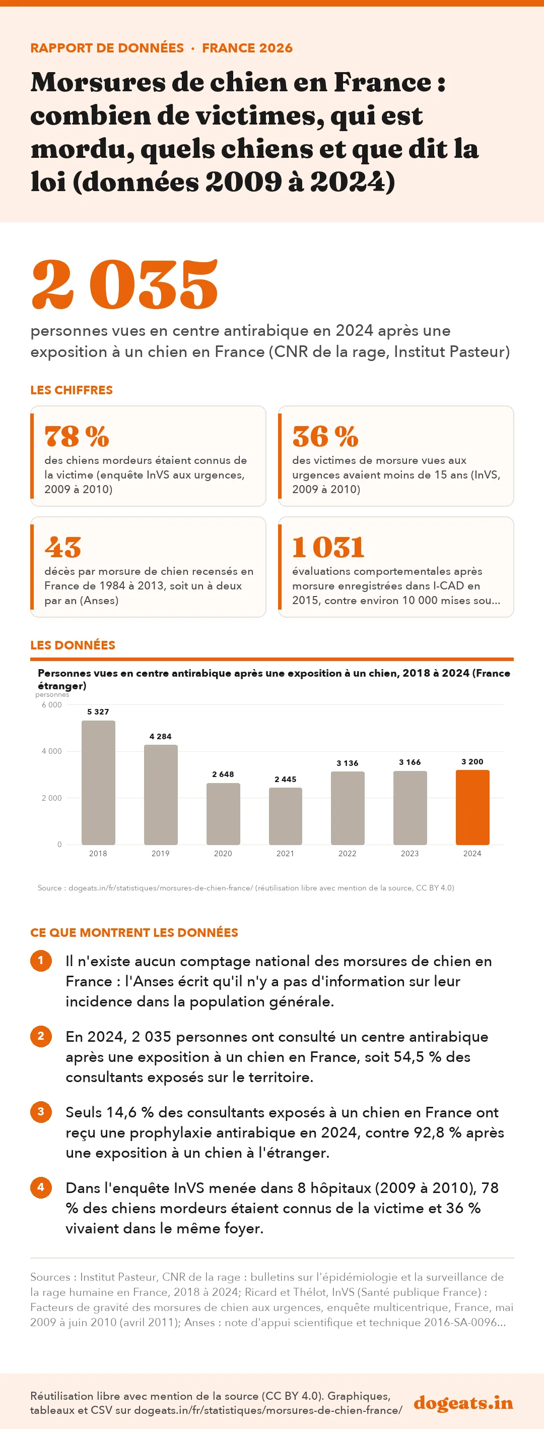 Infographie : Morsures de chien en France : combien de victimes, qui est mordu, quels chiens et que dit la loi (données 2009 à 2024)