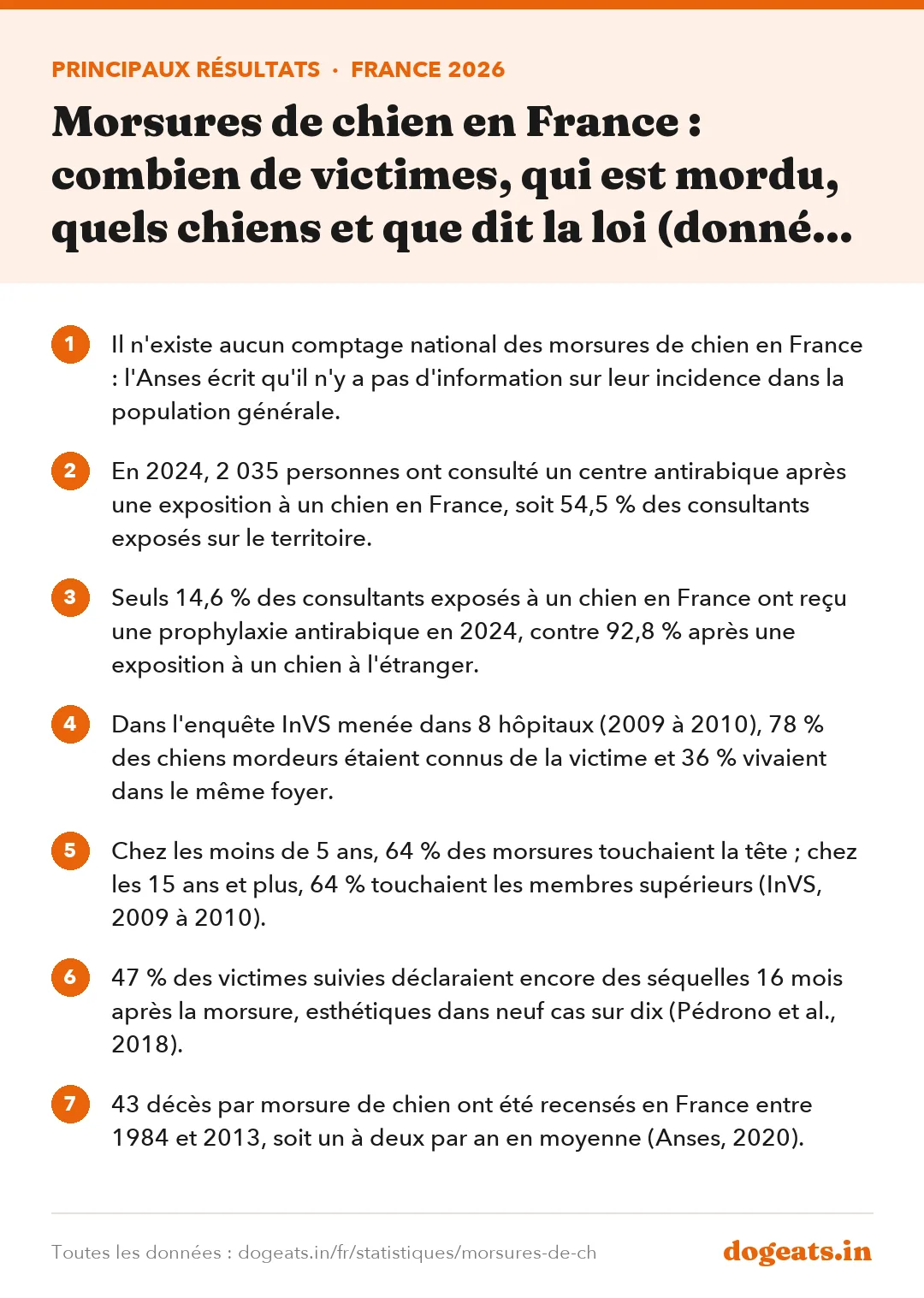 Principaux résultats : Morsures de chien en France : combien de victimes, qui est mordu, quels chiens et que dit la loi (données 2009 à 2024)
