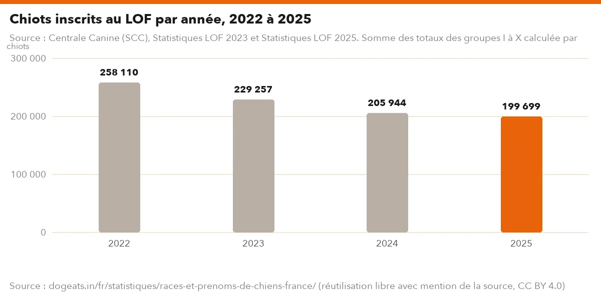 Chiots inscrits au LOF par année, 2022 à 2025