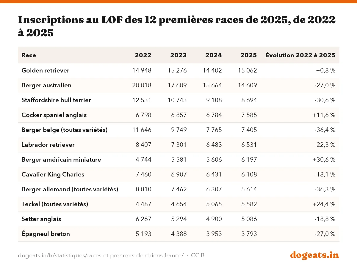 Inscriptions au LOF des 12 premières races de 2025, de 2022 à 2025