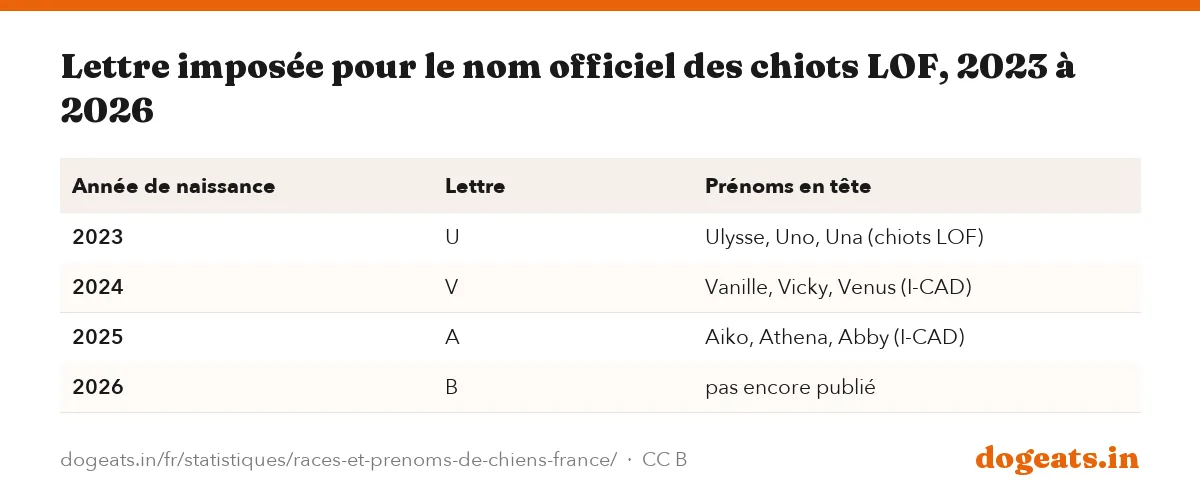 Lettre imposée pour le nom officiel des chiots LOF, 2023 à 2026