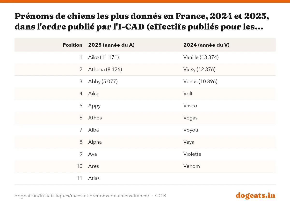 Prénoms de chiens les plus donnés en France, 2024 et 2025, dans l'ordre publié par l'I-CAD (effectifs publiés pour les trois premiers seulement)