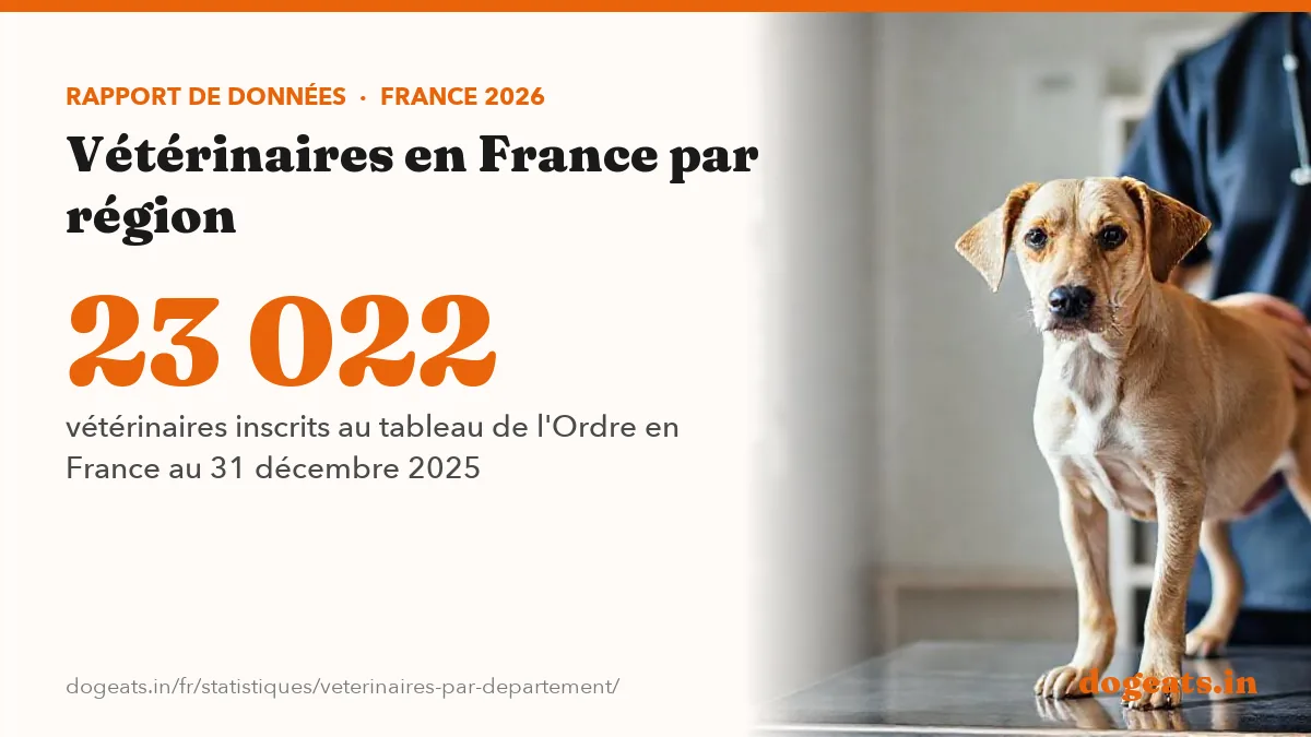 23 022 vétérinaires inscrits au tableau de l'Ordre en France au 31 décembre 2025