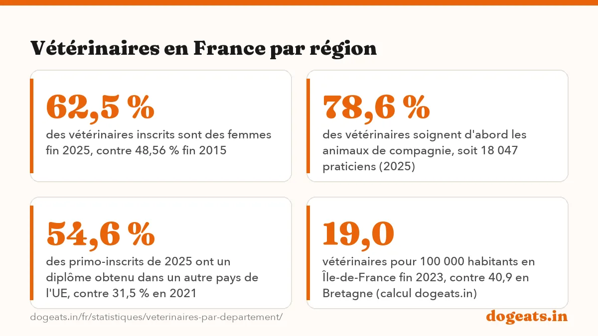 Vétérinaires en France par région: 23 022 vétérinaires inscrits au tableau de l'Ordre en France au 31 décembre 2025
