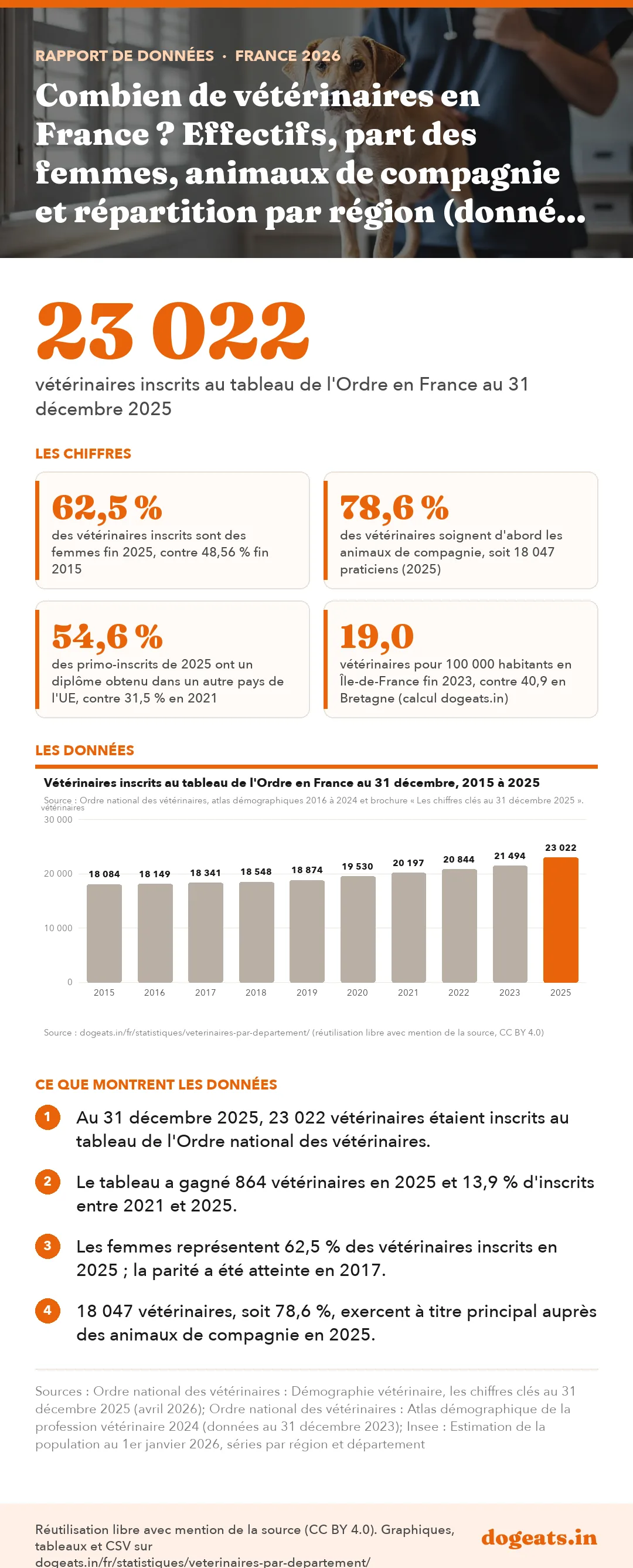 Infographie : Combien de vétérinaires en France ? Effectifs, part des femmes, animaux de compagnie et répartition par région (données 2015 à 2025)