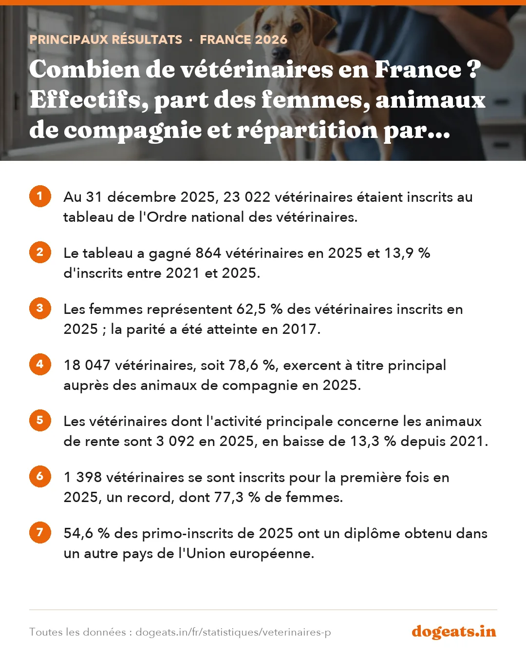 Principaux résultats : Combien de vétérinaires en France ? Effectifs, part des femmes, animaux de compagnie et répartition par région (données 2015 à 2025)
