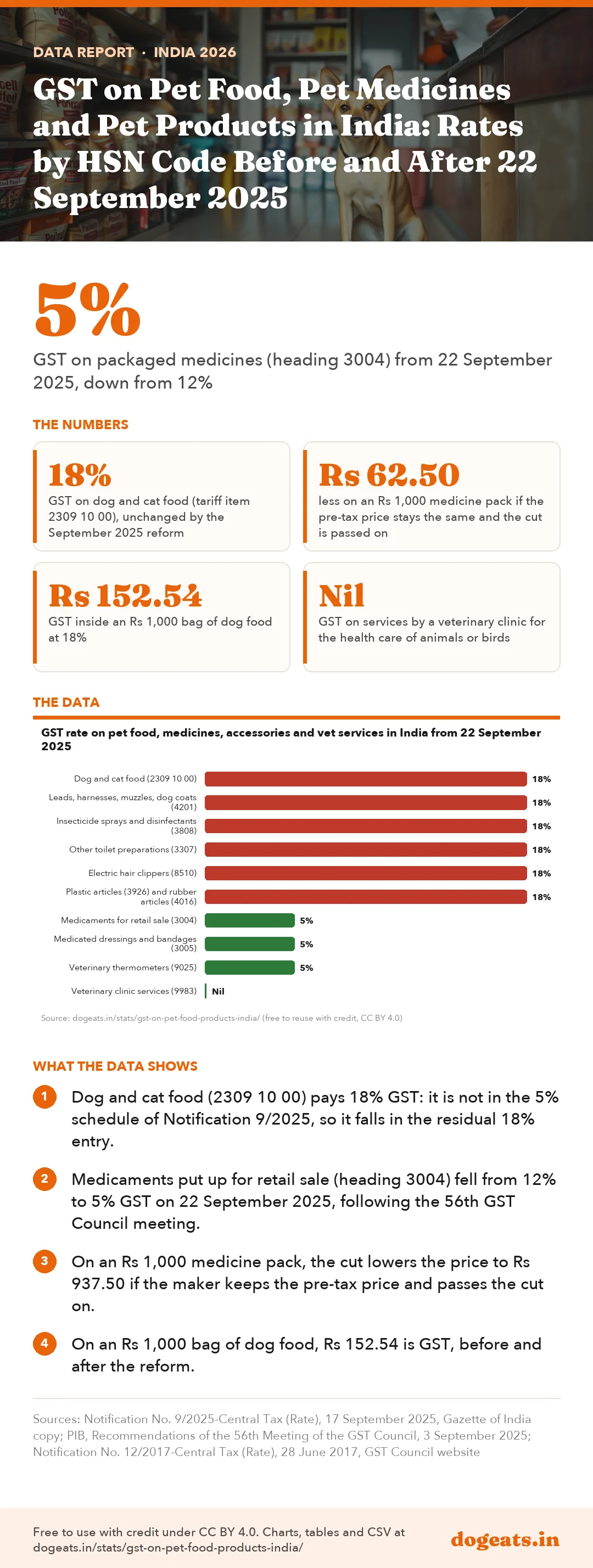 Infographic: GST on Pet Food, Pet Medicines and Pet Products in India: Rates by HSN Code Before and After 22 September 2025