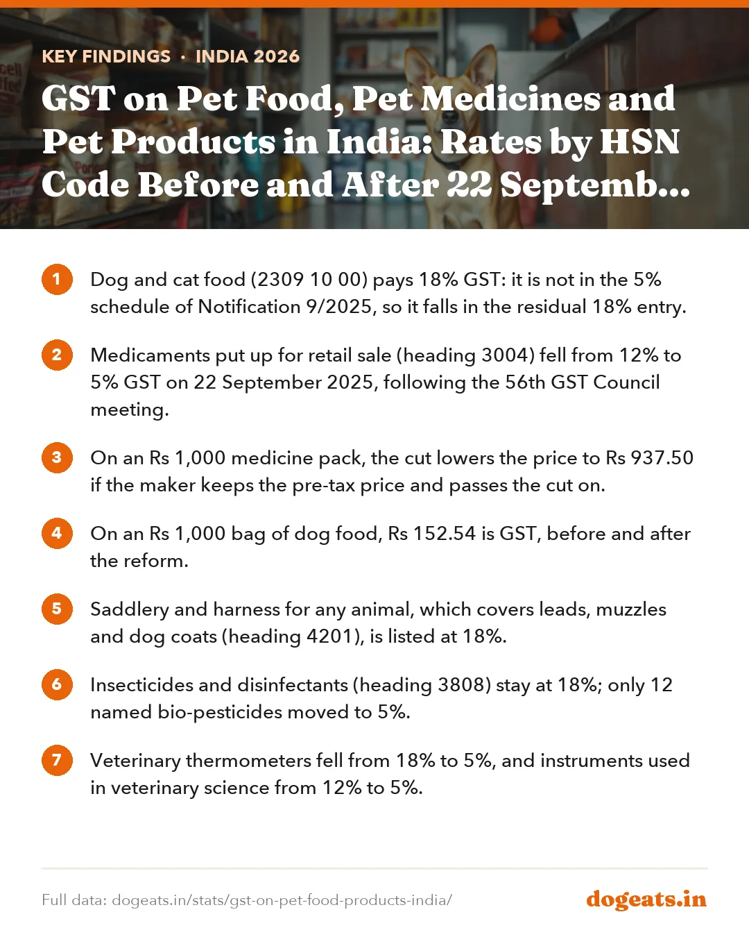 Key findings: GST on Pet Food, Pet Medicines and Pet Products in India: Rates by HSN Code Before and After 22 September 2025