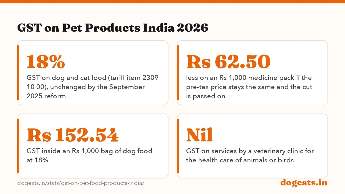 GST on Pet Products India 2026: 5% GST on packaged medicines (heading 3004) from 22 September 2025, down from 12%