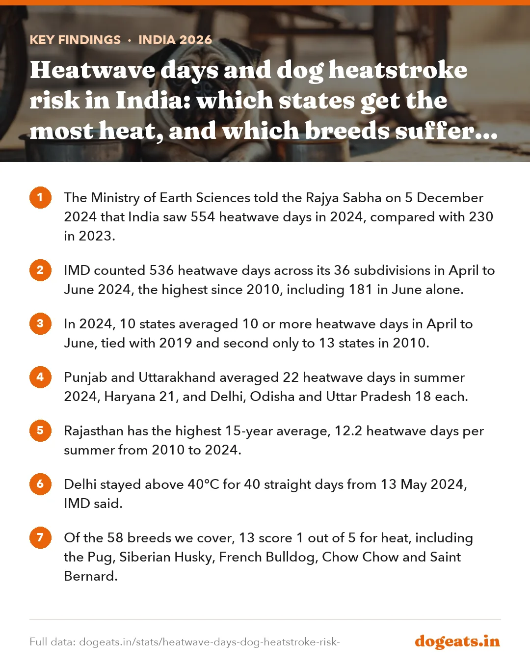 Key findings: Heatwave days and dog heatstroke risk in India: which states get the most heat, and which breeds suffer most