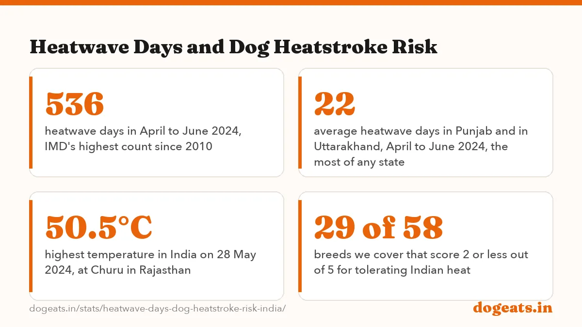Heatwave Days and Dog Heatstroke Risk: the numbers
