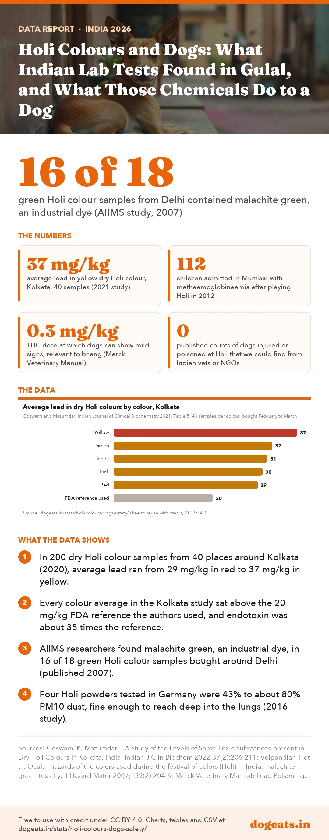 Infographic: Holi Colours and Dogs: What Indian Lab Tests Found in Gulal, and What Those Chemicals Do to a Dog