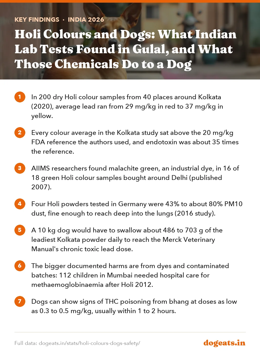 Key findings: Holi Colours and Dogs: What Indian Lab Tests Found in Gulal, and What Those Chemicals Do to a Dog