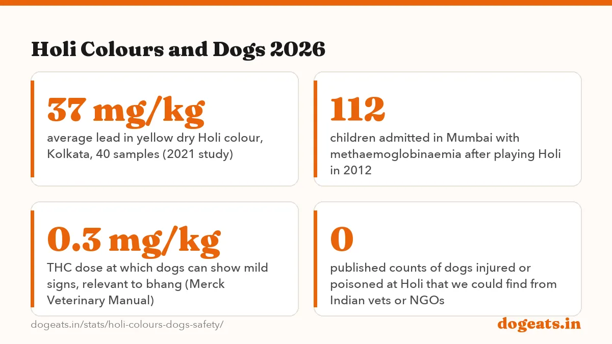 Holi Colours and Dogs 2026: 16 of 18 green Holi colour samples from Delhi contained malachite green, an industrial dye (AIIMS study,