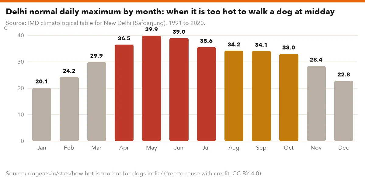 Delhi normal daily maximum by month: when it is too hot to walk a dog at midday