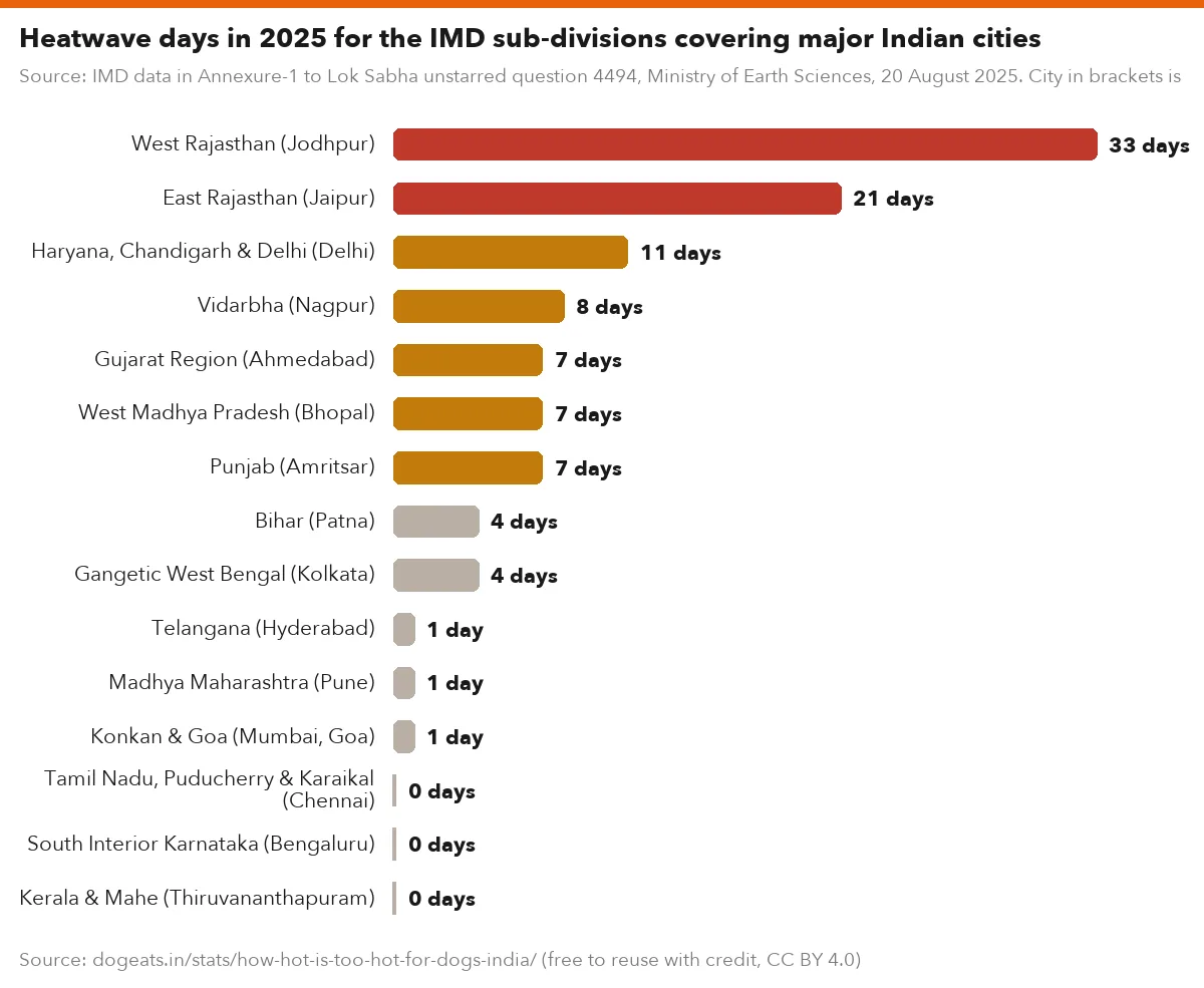 Heatwave days in 2025 for the IMD sub-divisions covering major Indian cities