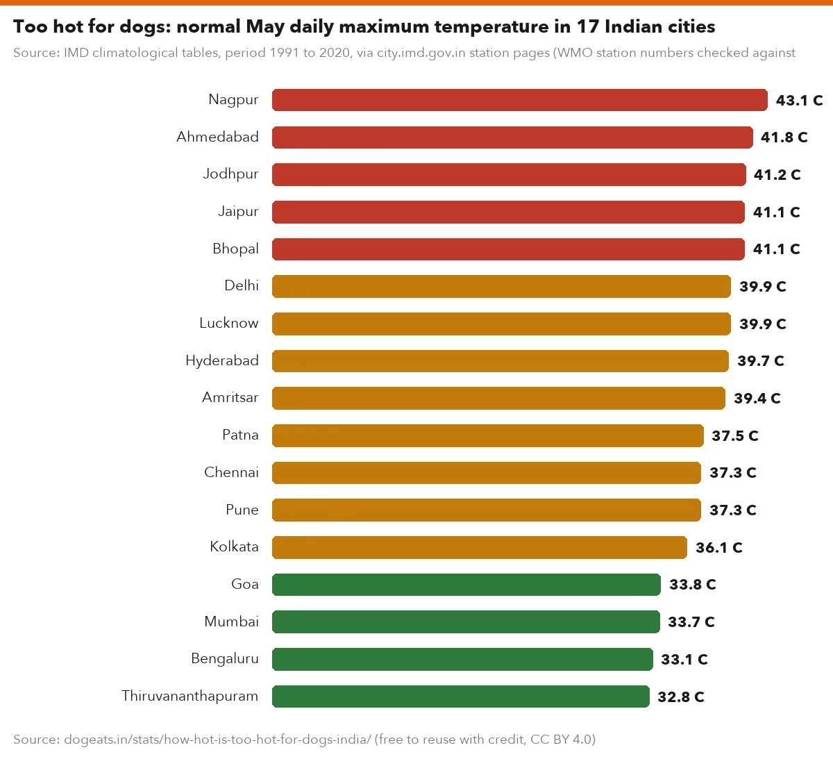 Too hot for dogs: normal May daily maximum temperature in 17 Indian cities