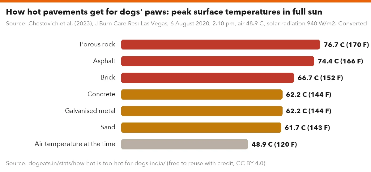 How hot pavements get for dogs' paws: peak surface temperatures in full sun