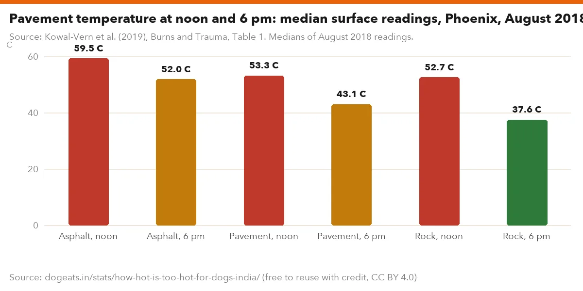 Pavement temperature at noon and 6 pm: median surface readings, Phoenix, August 2018