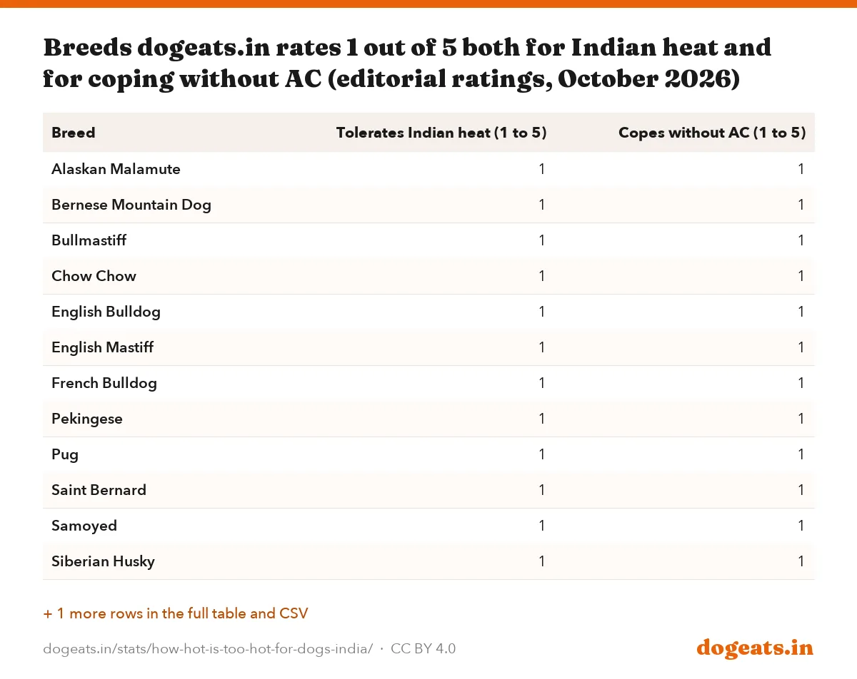 Breeds dogeats.in rates 1 out of 5 both for Indian heat and for coping without AC (editorial ratings, October 2026)