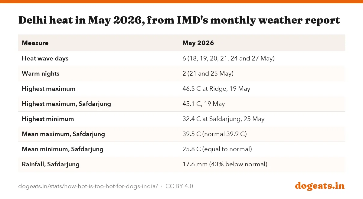 Delhi heat in May 2026, from IMD's monthly weather report
