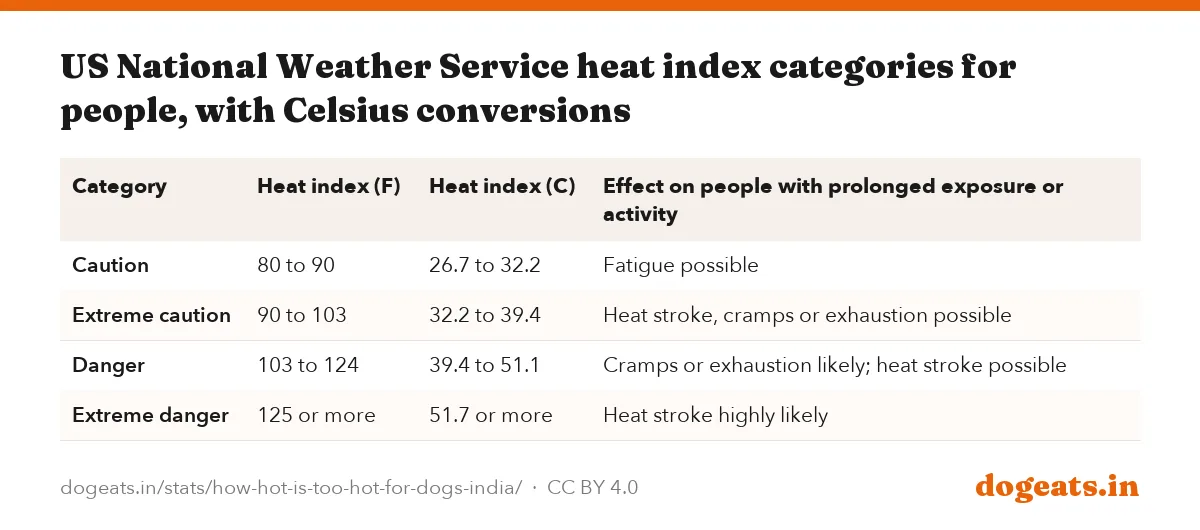 US National Weather Service heat index categories for people, with Celsius conversions