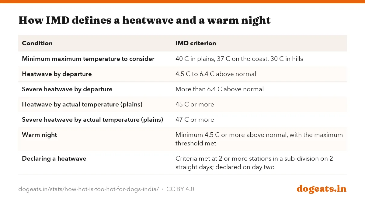 How IMD defines a heatwave and a warm night