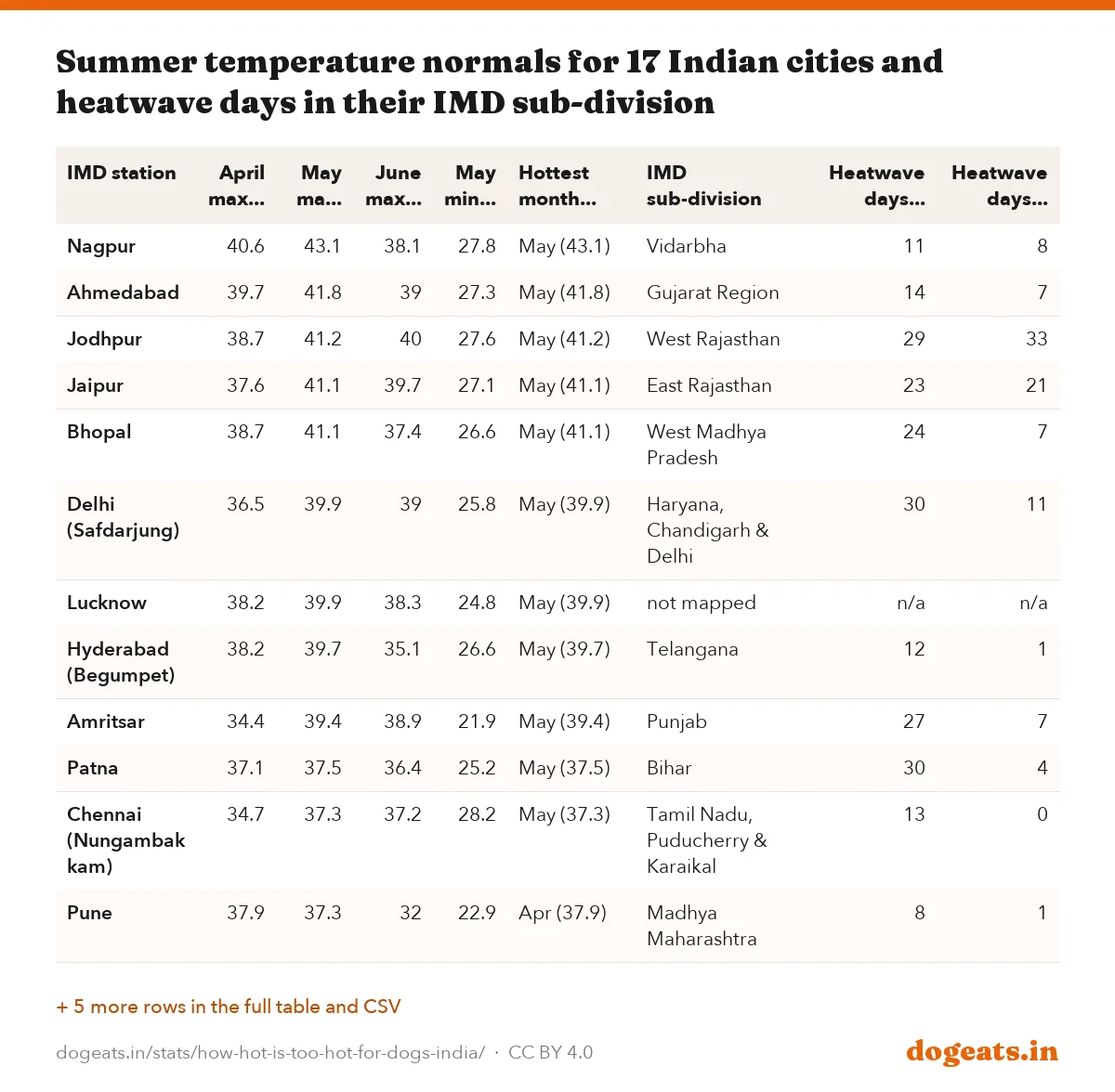 Summer temperature normals for 17 Indian cities and heatwave days in their IMD sub-division