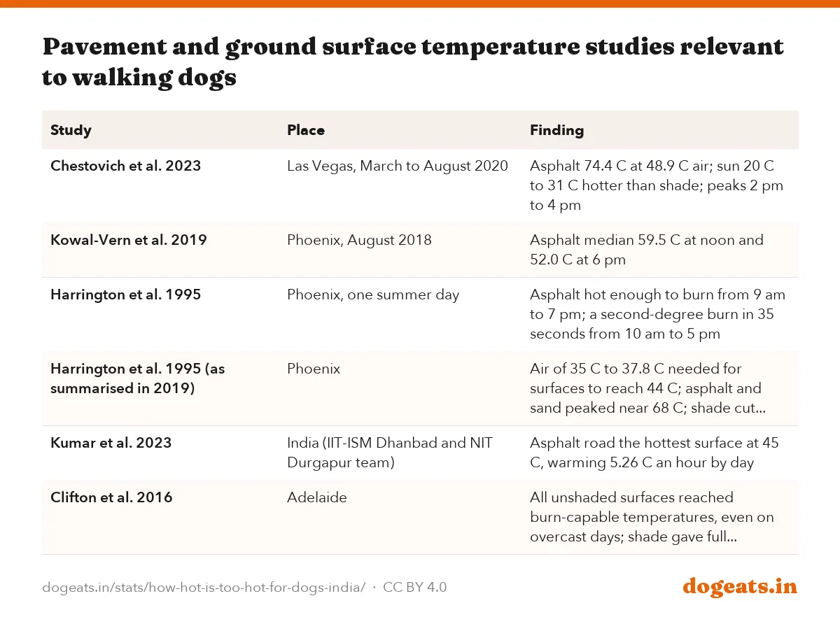 Pavement and ground surface temperature studies relevant to walking dogs