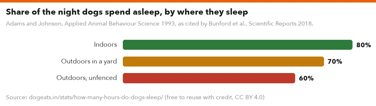 Share of the night dogs spend asleep, by where they sleep