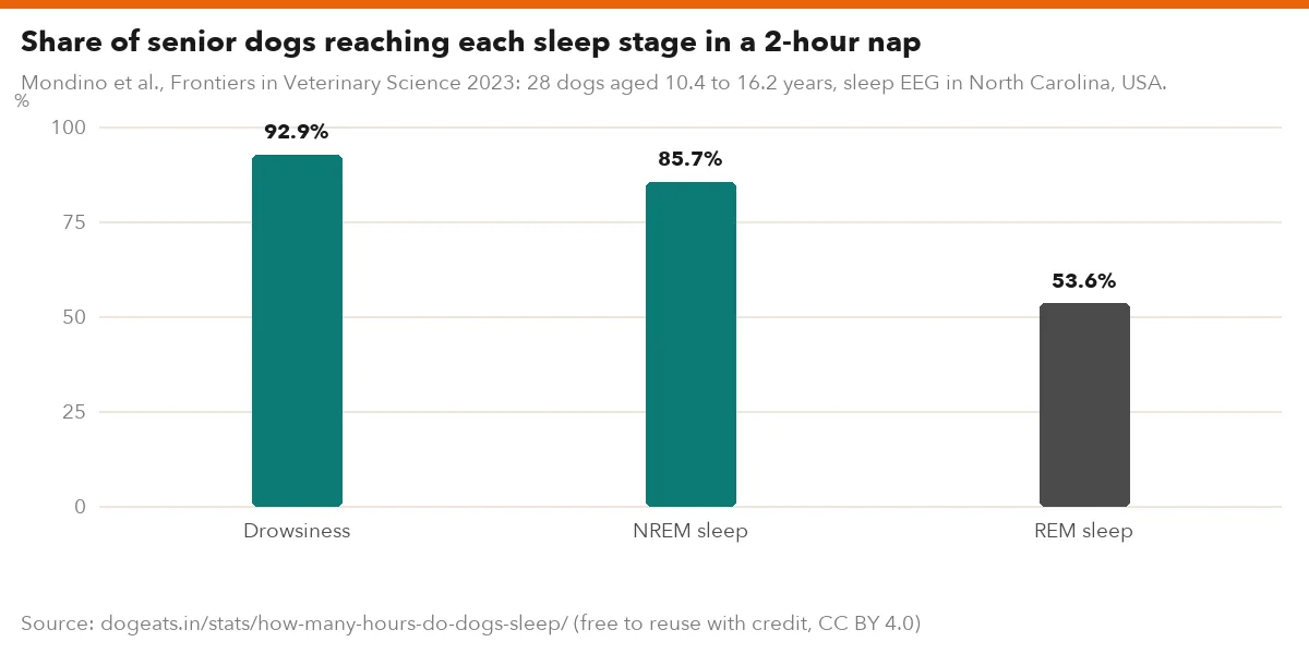 Share of senior dogs reaching each sleep stage in a 2-hour nap