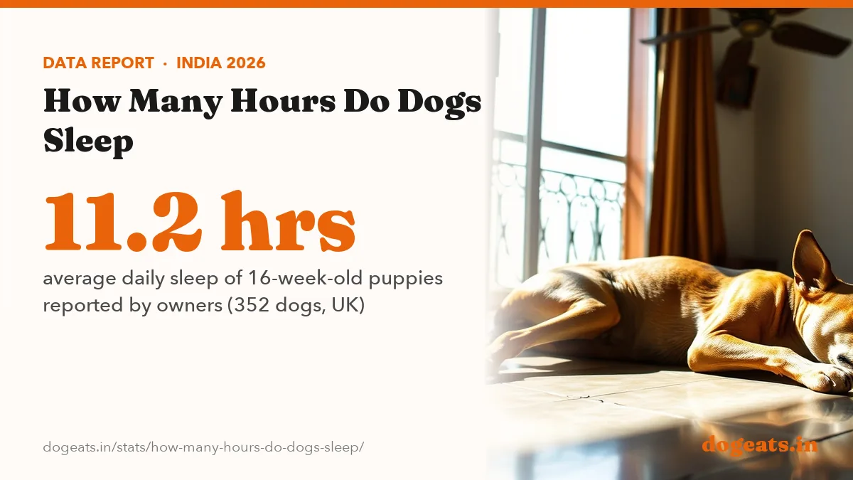 11.2 hrs average daily sleep of 16-week-old puppies reported by owners (352 dogs, UK)