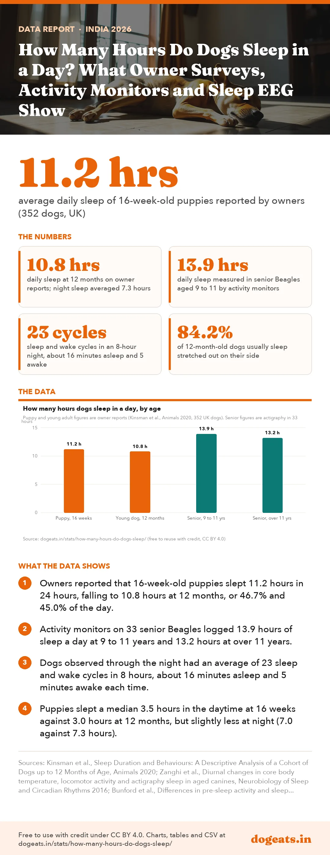 Infographic: How Many Hours Do Dogs Sleep in a Day? What Owner Surveys, Activity Monitors and Sleep EEG Show