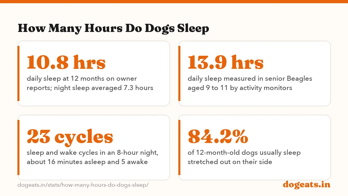 How Many Hours Do Dogs Sleep: 11.2 hrs average daily sleep of 16-week-old puppies reported by owners (352 dogs, UK)