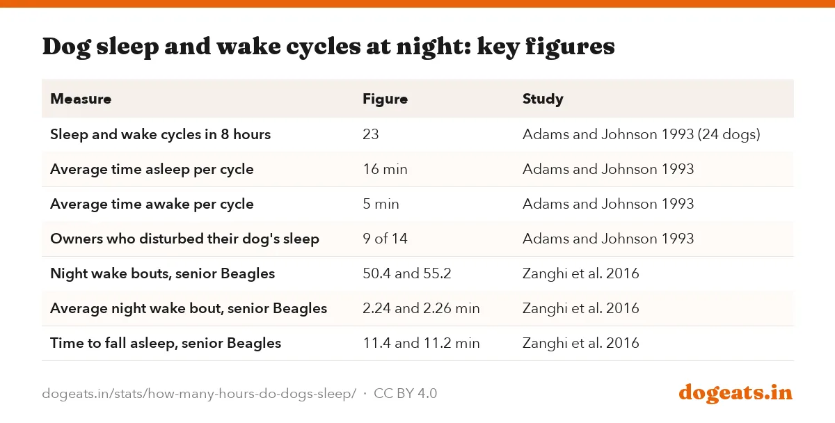 Dog sleep and wake cycles at night: key figures